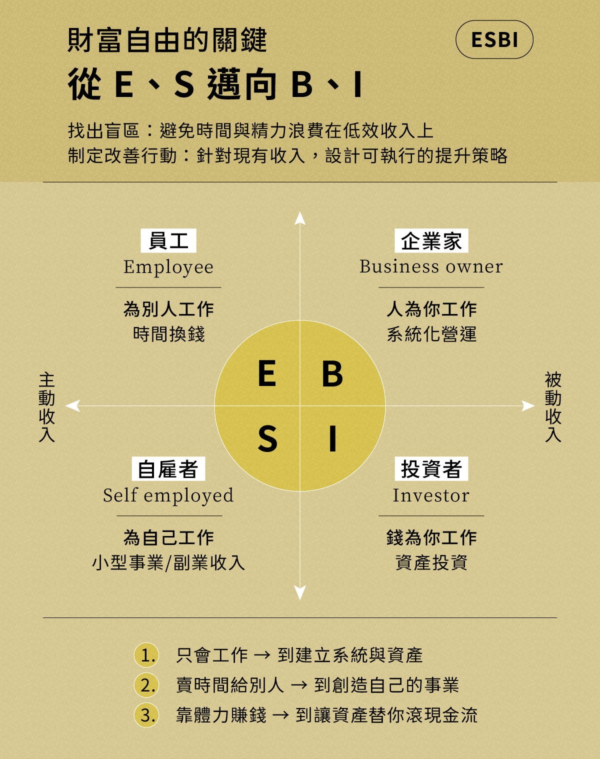 ESBI象限：財富自由的關鍵，從 E、S 邁向 B、I