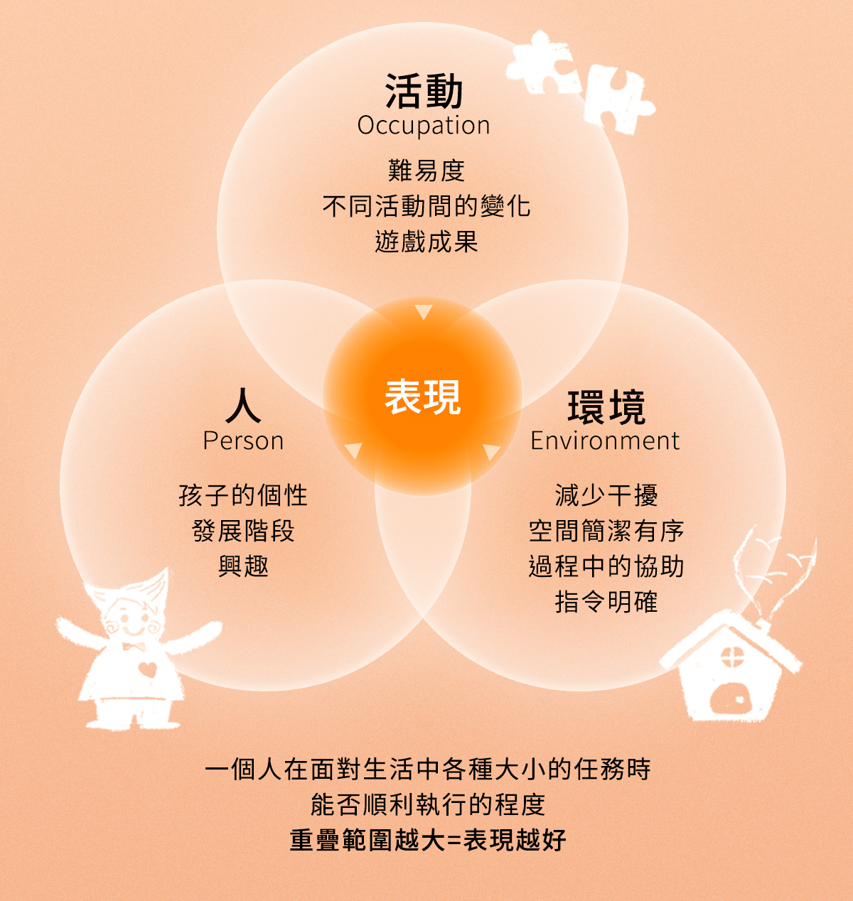 活動x人x環境:PEO契合度越高,表示表現越好