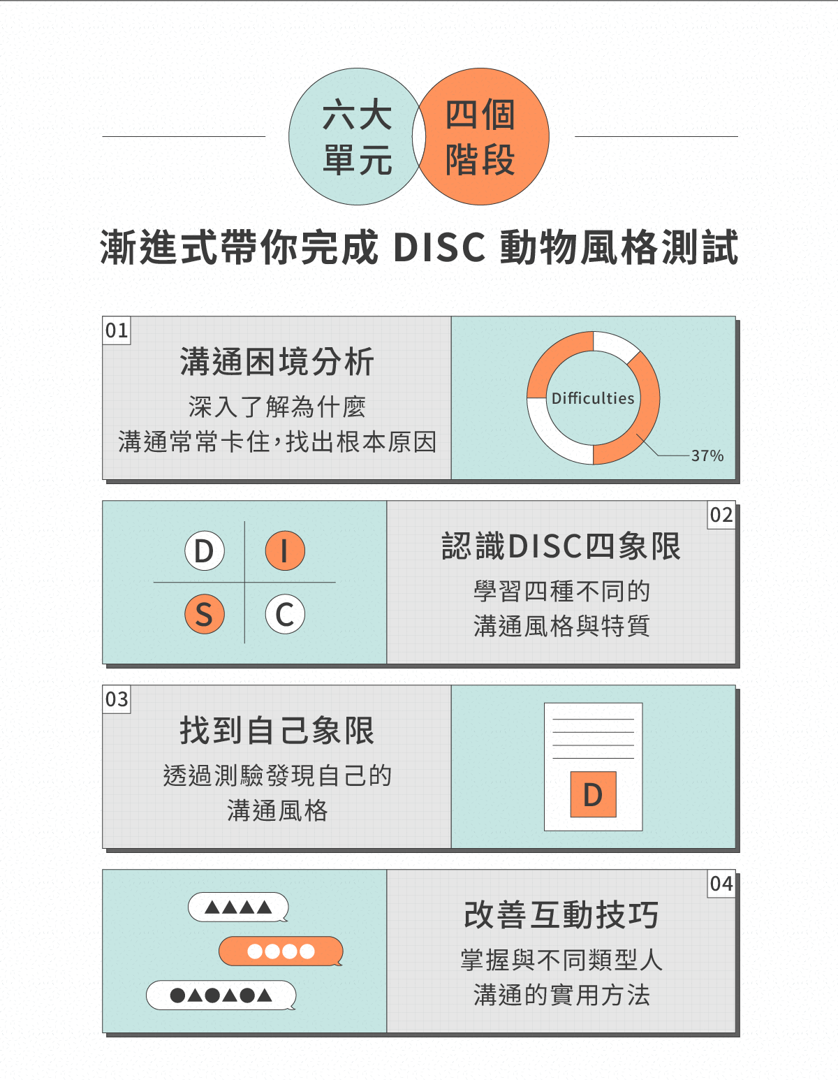 六大單元四個階段設計，循序完成屬於你的 DISC 溝通探索