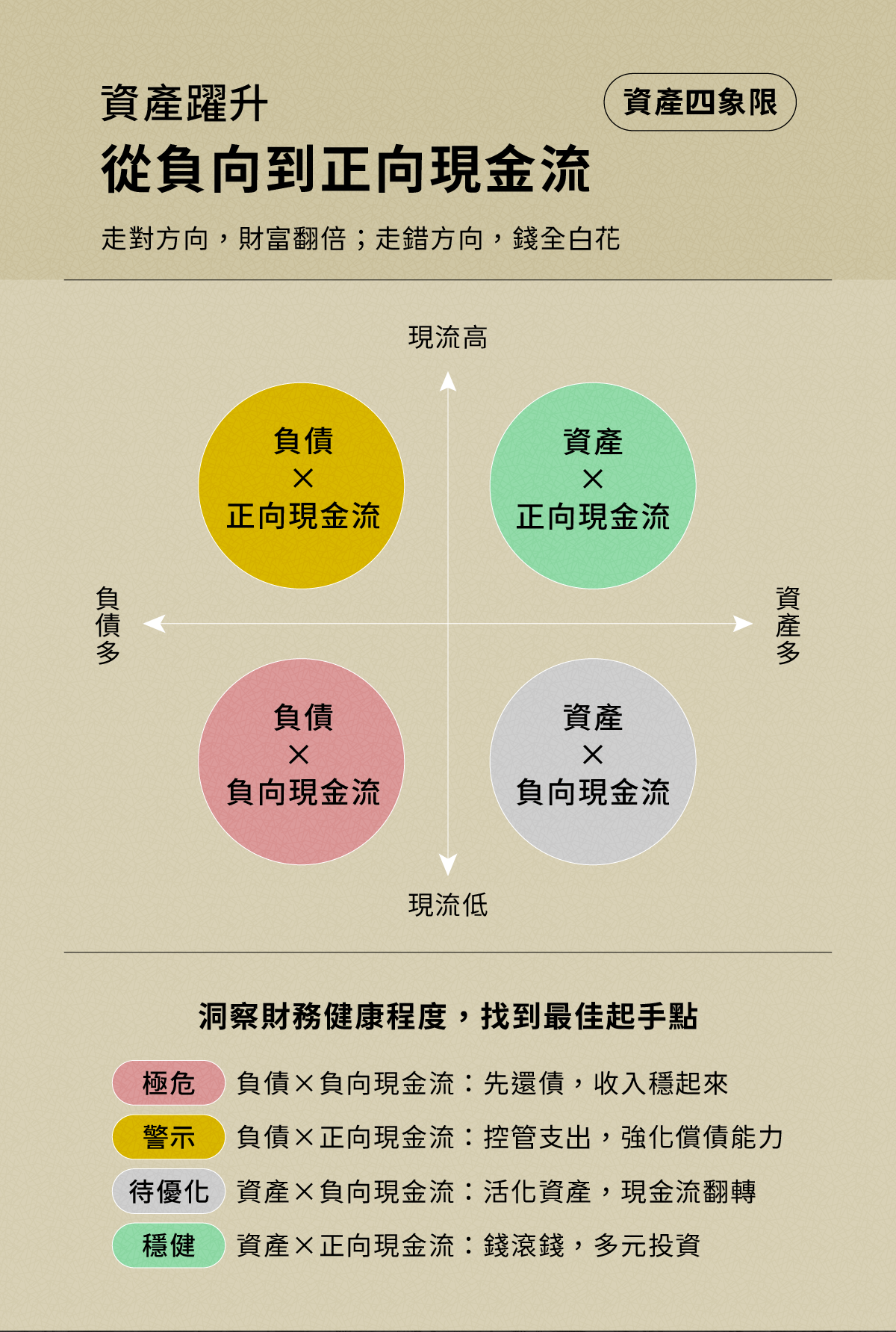 資產四象限：洞察財務健康程度，找到最佳起手點